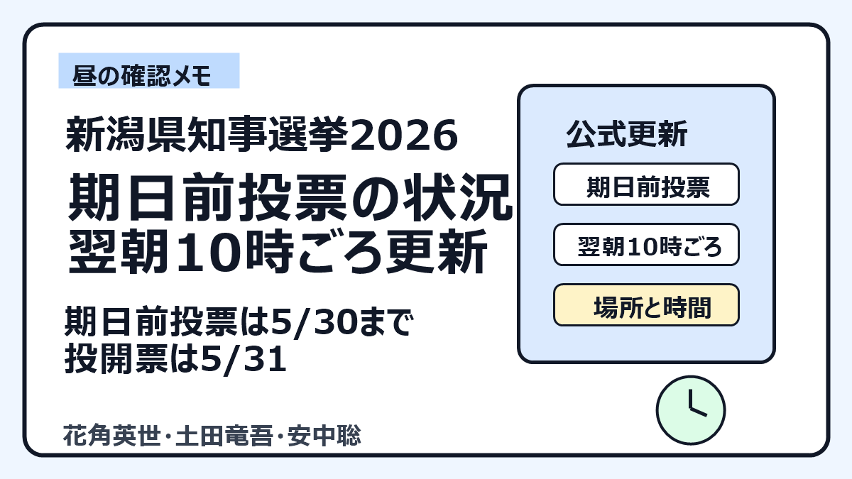 新潟県知事選挙2026 昼の確認｜期日前投票の状況・公式更新の投稿画像