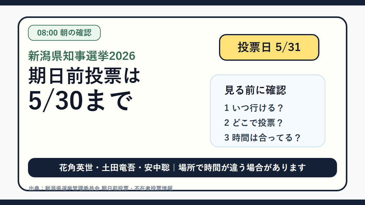 新潟県知事選挙2026 朝の投票準備｜期日前投票は5/30までの投稿画像
