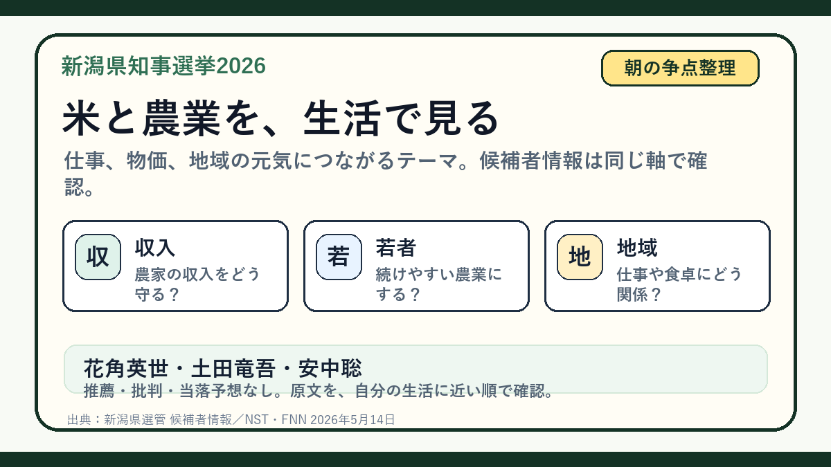 新潟県知事選挙2026 朝の争点｜米と農業を生活目線で見るの投稿画像
