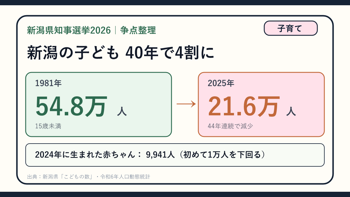 新潟の子ども 40年で4割にの投稿画像