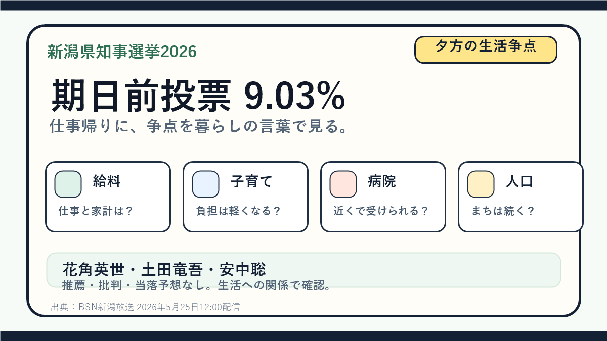 新潟県知事選挙2026 夕方の生活争点｜期日前投票9.03%の投稿画像